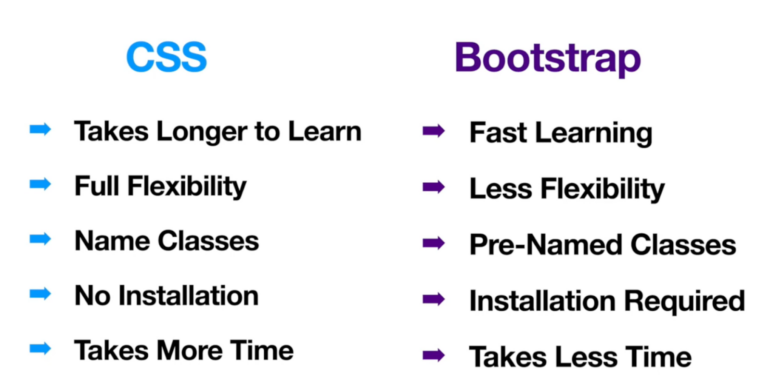 Bootstrap Vs CSS: Choosing The Best Framework